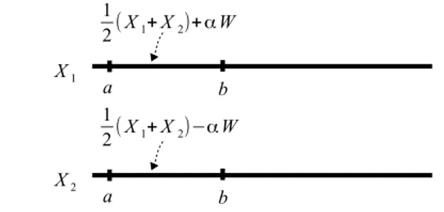 Figure 4.3: The differential embedding of the watermark in the high energy band of the trans- trans-formed sub-vectors X 1 and X 2 .