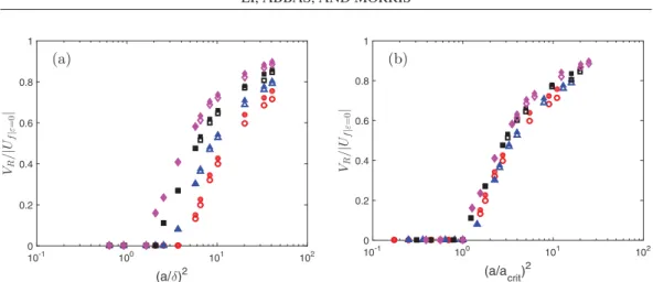 FIG. 3. (a) Rebound velocity as a function of the square of particle size, in Hiemenz boundary-layer flow