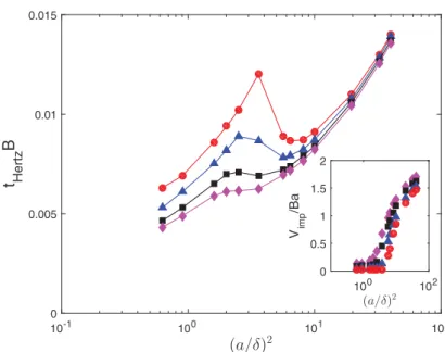 FIG. 4. Hertzian contact time t Hertz as a function of the square of the particle size, in Hiemenz-Homann flow, at different collision onset η = 0.01 (circles), 0.02 (triangles), 0.04 (squares), and 0.06 (diamonds)