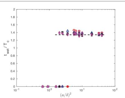 FIG. 5. Wet contact time as a function of the square of particle size, in Hiemenz-Homann boundary-layer flow
