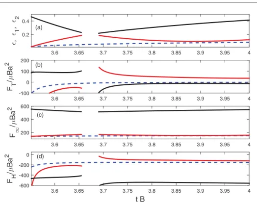 FIG. 8. Time evolution of (a) ǫ 1 and ǫ 2 (taken from Fig. 7 ), (b) the net force experienced by the particles, (c) the contribution of the ambient pressure gradient, and (d) the remaining hydrodynamic contributions