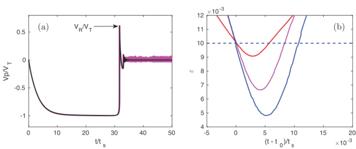 FIG. 9. (a) Time evolution of particle velocity at St = 9.9 in the settling problem. The pink and black lines correspond to simulations carried out with maximum imposed time steps dt = 2 × 10 −2 t