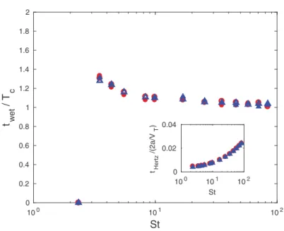 FIG. 10. Collision time measured from the numerical simulations as a function of the Stokes number St