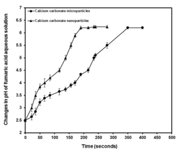 Table 1 pH of di ﬀerent fumaric acid aqueous solutions measured at 25  C