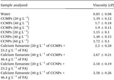 Table 2 Viscosities of di ﬀerent samples of calcium carbonate measured at 25  C a