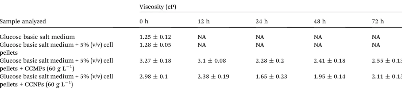 Table 3 Viscosities of di ﬀerent samples at various time intervals (h) of submerged fermentation a