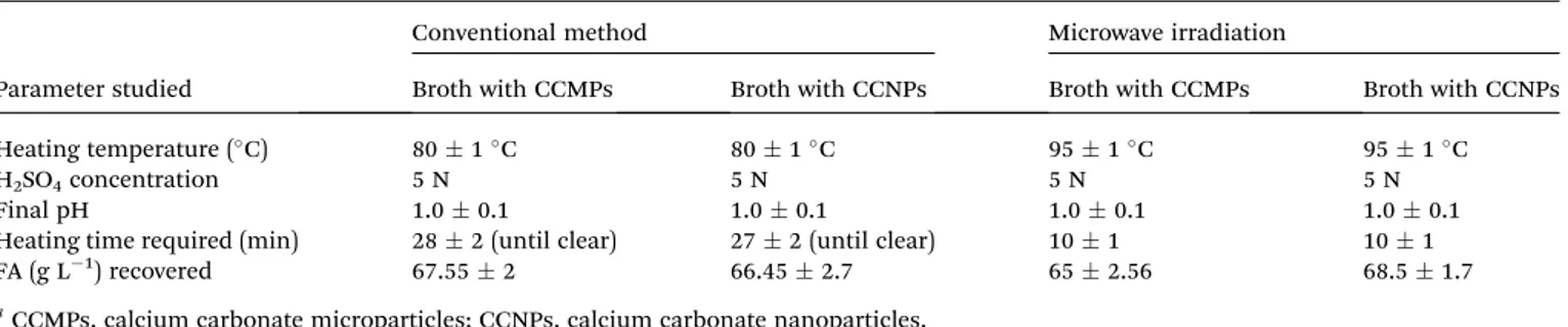 Table 4 Comparison of the conventional and microwave irradiation methods applied for fumaric acid downstream processing a