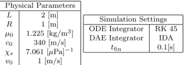 Table 1. Simulation settings and parameters. of freedom have to be matched, the correct interconnection reads