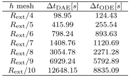 Table 2. Elapsed simulation time.