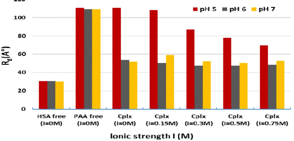 Figure 6. Radius of gyration evolution as a function of both pH and ionic strength showing the threshold needed for complexation  phenomenon to occur ([HSA]=75 µM ; [PAA]=50 µM ; pH=5 to 7 and I=0 to 0.75 M)