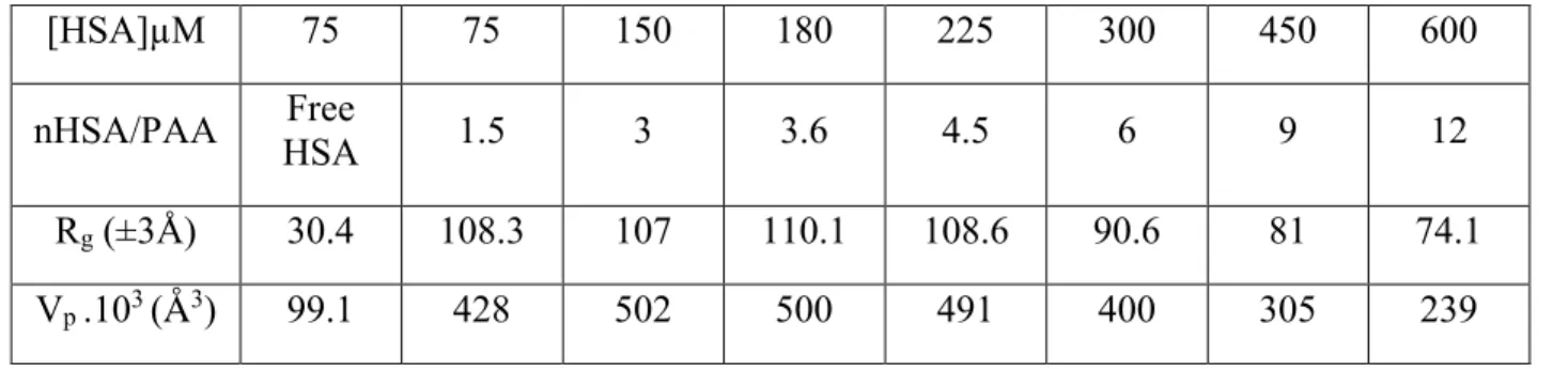 Table 1 summarizes the values of R g  and Porod volumes for each ratio of HSA/PAA. 