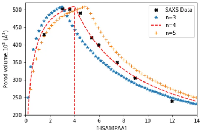 Figure 8. The Porod volume evolution as function of the  initial [HSA/[PAA] ratio, using experimental SAXS data and 