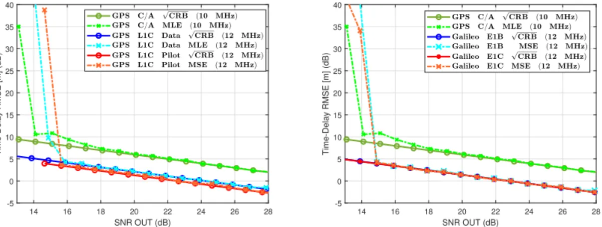 Figure 4. (Left) CRB/MLE for GPS L1 C/A BPSK(1), GPS L1C data component BOC(1,1), and GPS
