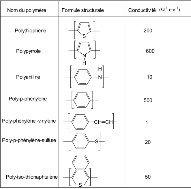 Tableau 1 : Conductivités de quelques polymères conjugués [21]. 