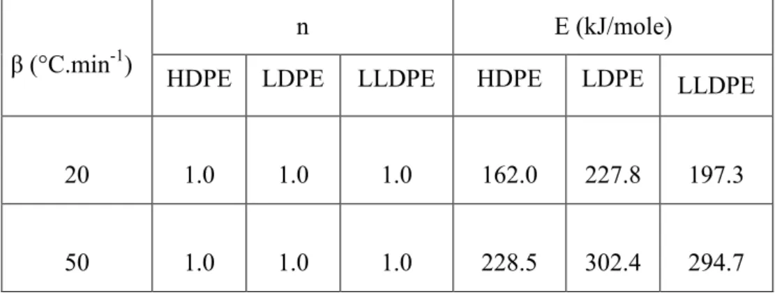Tableau 4: Valeurs de l’ordre de la réaction et de l’énergie d’activation  obtenues par la méthode de Coats-Redfern pour leHDPE), le  LDPE et le LLDPE [82]