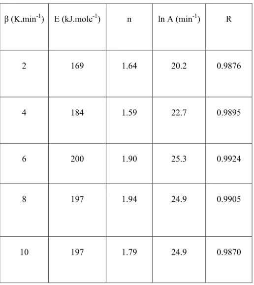Tableau 6: Valeurs des paramètres cinétiques pour le polyimide     obtenues par la méthode de van Krevelen [55]