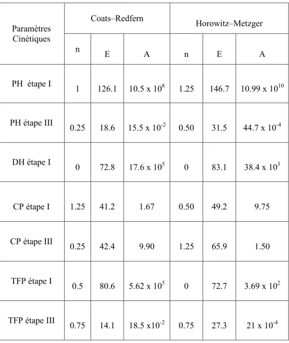 Tableau 8: Valeurs de l’ordre de réaction (n), du facteur pré-exponentiel (A)  et de l’énergie d’activation (E) des dérivés de la phénothiazine obtenues par les trois méthodes [61]: 