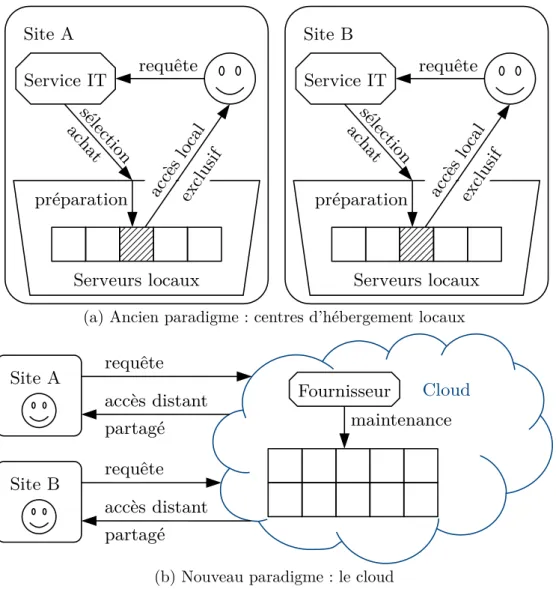 Figure 2.1. – Comparaison de l’ancien paradigme informatique (haut), avec des centres d’hébergement locaux et peu flexibles ; et du nouveau paradigme informatique du cloud (bas), avec un centre d’hébergement mutualisé flexible.