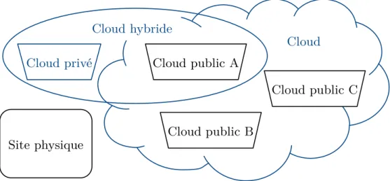 Figure 2.2. – Modèles de déploiement du cloud : privé, public et hybride.