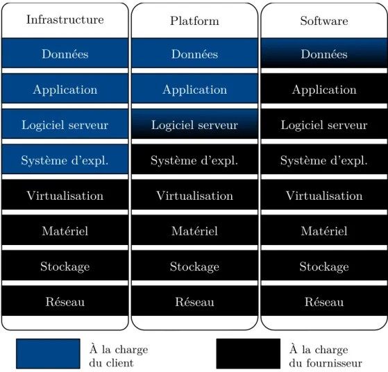 Figure 2.3. – Types de service cloud : Infrastructure-, Platform- et Service- Service-as-a-Service ; et répartition des préoccupations.