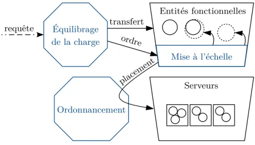 Figure 2.4. – Technologies du cloud : rôles du partage de la ressource informatique, de l’équilibrage de la charge, de la mise à l’échelle et de l’ordonnancement.