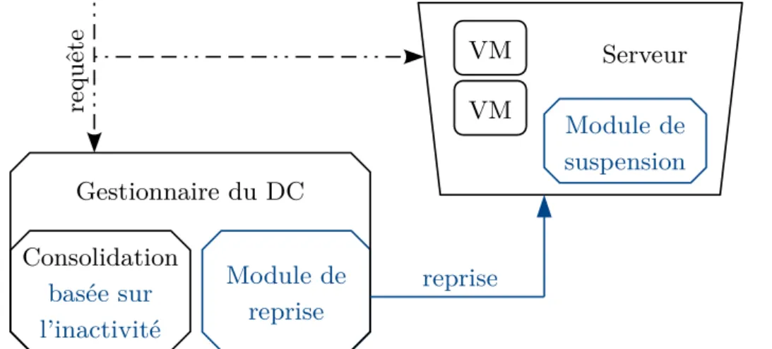 Figure 3.4. – Architecture de Drowsy-DC. Les éléments apportés pour l’intégration de Drowsy-DC sont en bleu .