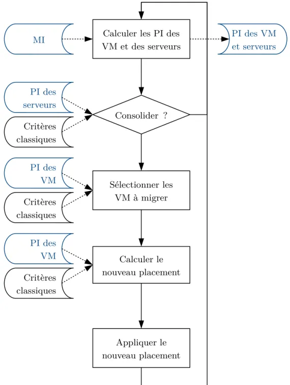 Figure 3.5. – Processus de consolidation de OpenStack, avec l’intégration de Drowsy-DC en bleu .
