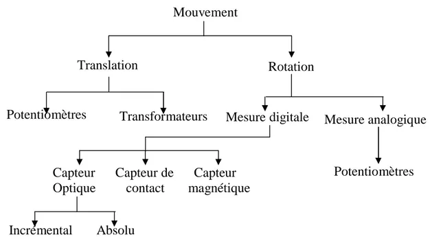 Figure 2.10: Les principaux capteurs de position rencontrés en robotique.