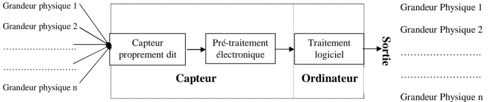 Figure 2.11: Les différentes parties d'un capteur externe.