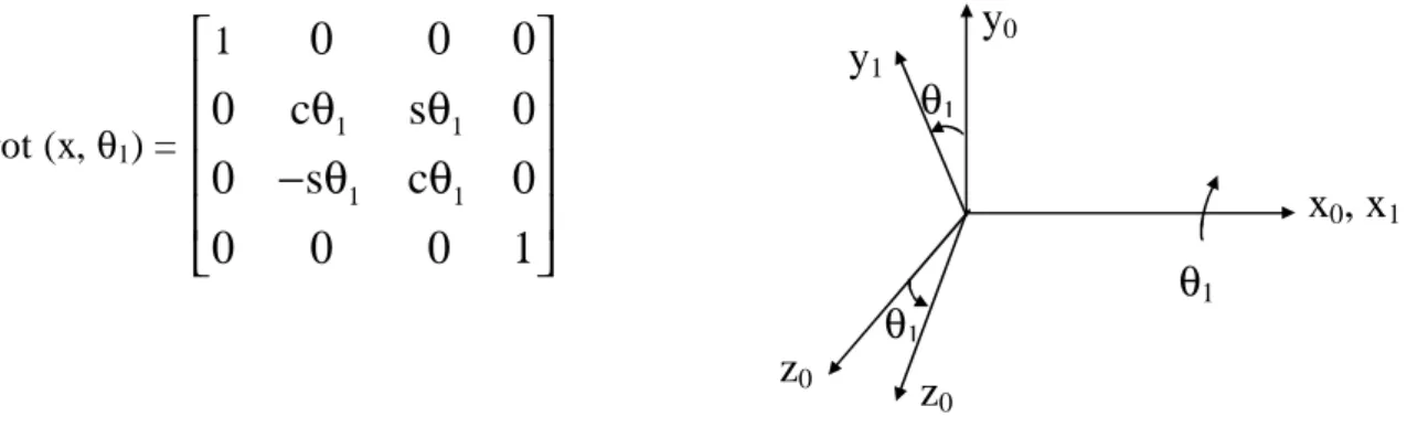 Figure 2.13: Transformation de Rotation pure.