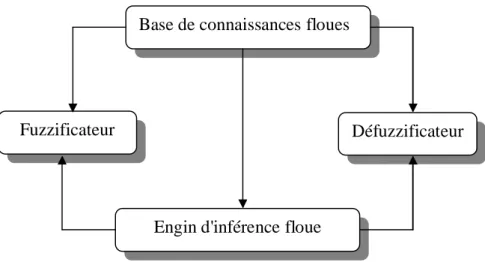 Figure 4.7: Structure de base d'un système flou.Base de connaissances floues