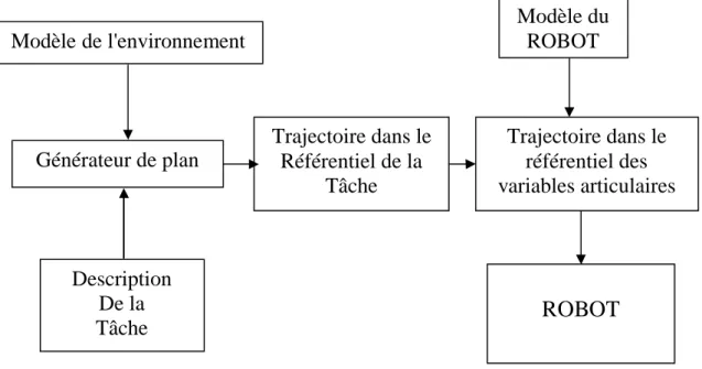 Figure 5.2: Génération de la trajectoire non-spécifiée
