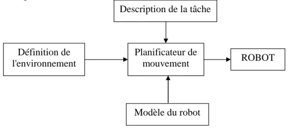 Figure 5.5: Structure du planificateur de mouvement