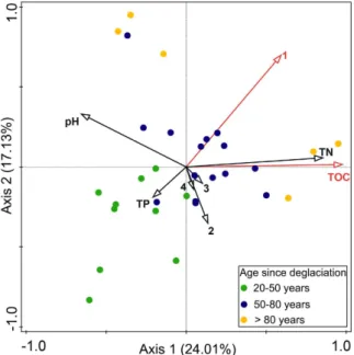 Figure 4.  Canonical Correspondence Analysis ordination plot of fungal community composition based  on ITS1 gene OTUs and a vector overlay of the environmental variables