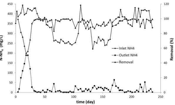 Fig. 1. NH4 concentration changes in the biofilter system (hydraulic load = 0.17 m 3 /m 2 /j,  temperature = 22 ◦ C, air flowrate = 5 L/min) 