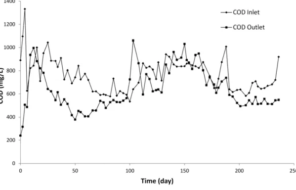 Fig. 2  COD changes in the biofilter (hydraulic load = 0.17 m 3 /m 2 /j, temperature = 22 ◦ C,  air flowrate = 5 L/min) 