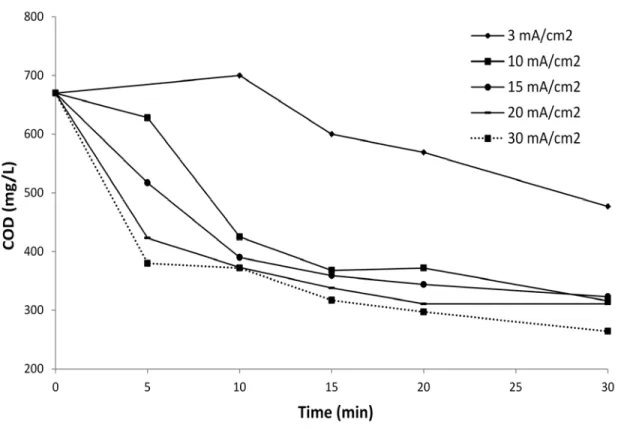 Fig. 3. Influence of current density and treatment time on COD removal (working  volume = 1.5 L, initial pH = 8.4, conductivity = 5.72 mS/cm 2 , cathode = stainless steel)    