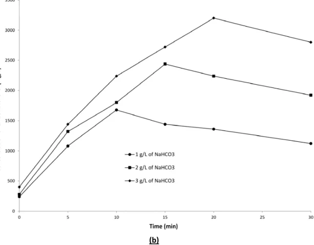 Fig. 4.   Bicarbonate ions concentration (a) and carbonate ions concentration (b) during  EC process: (Current density = 10 mA/cm 2 , working volume = 1.5 L, cathode = stainless  steel)  