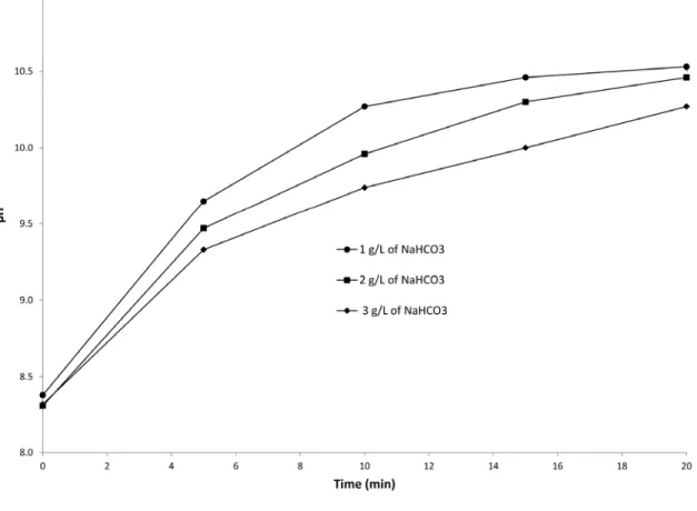 Fig. 5.  pH changes during EC with different sodium bicarbonate concentrations:  (Current density = 10 mA/cm 2 , working volume = 1.5 L, cathode = stainless steel)  