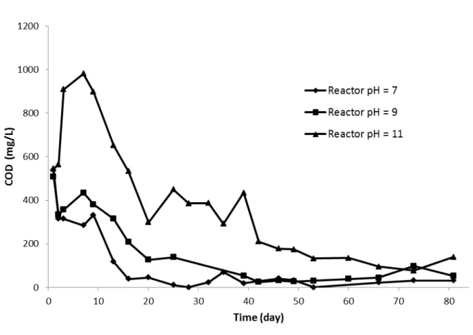 Fig. SM-2.  COD of the Outlet with different pH of the influent with a hydraulic load  of 0.175 m 3 /m 2 /j