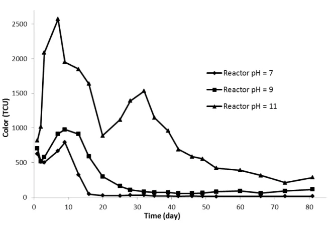 Fig. SM-3.  Color of the outlet with different pH of the influent with a hydraulic load  of 0.175 m 3 /m 2 /j 