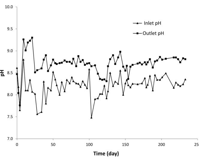 Fig. SM-4.  pH changes in the biofilter system (hydraulic load = 0.17 m 3 /m 2 /j, temperature =  22 ◦ C, air flowrate = 5 L/min) 