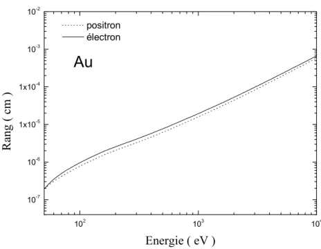 Figure 4.1.2 : Le rang des électrons et des positrons en fonction de