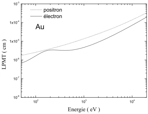 Figure 4.2.2 : Libre parcours moyen de transport des électrons et des positrons
