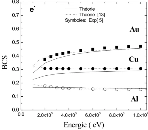 Figure 5.1.1.a : Coefficient de rétrodiffusion BCS en fonction de l'énergie des électrons