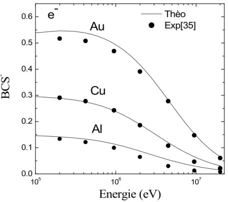 Figure 5.1.1.c: Coefficient de rétrodiffusion BCS en fonction de l'énergie des électrons