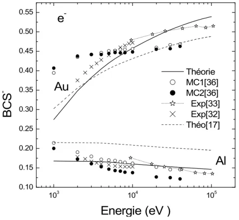Figure 5.1.1.d: Coefficient de rétrodiffusion BCS en fonction de l'énergie des électrons