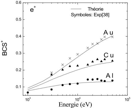 Figure 5.1.2.a : Coefficient de rétrodiffusion BCS en fonction de l'énergie des positrons
