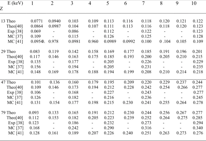 Tableau 1. Coefficient de rétrodiffusion des positrons dans le rang E =1keV -10 keV