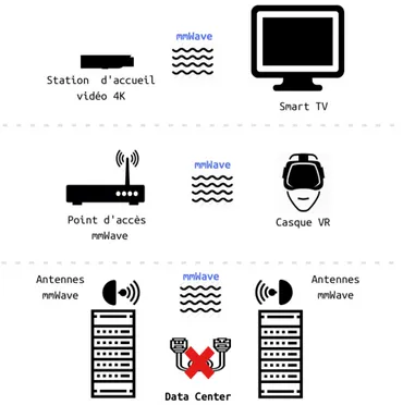 Figure 1 Technologie millimétrique (mmWave) et ses applications émergentes